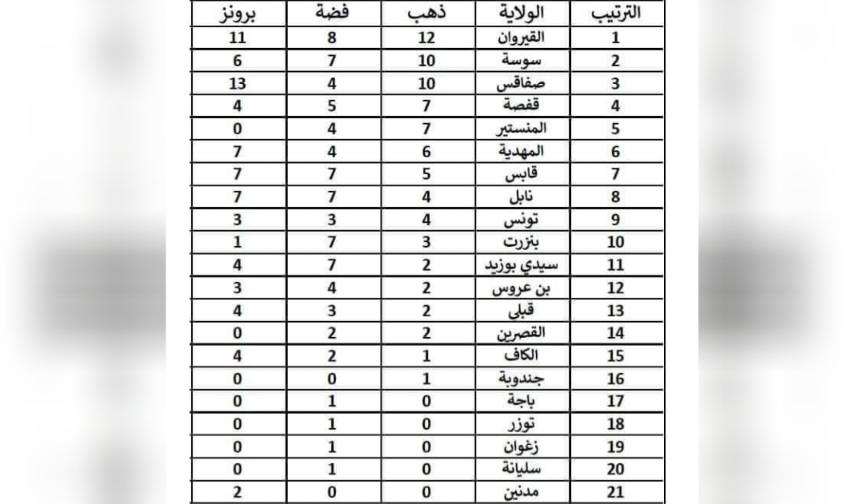 ولاية القيروان تتوج  بالمرتبة الاولى في النهائيات الوطنية المدرسية بالملعب الوطني لألعاب القوى على المضمار 